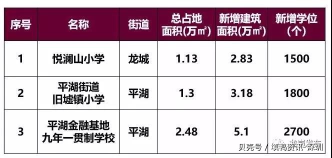 深圳南山区平山小学改扩建项目,深圳航城学校改扩建计划