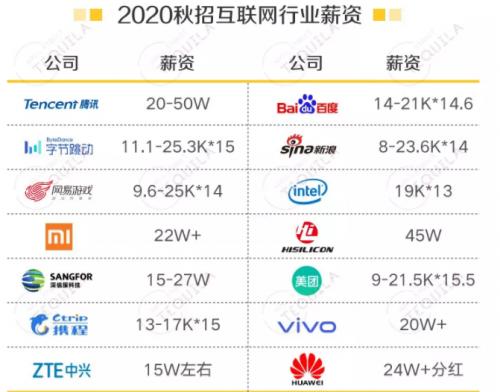 互联网大厂的职级薪酬了解一下,互联网大厂校招薪资一览表
