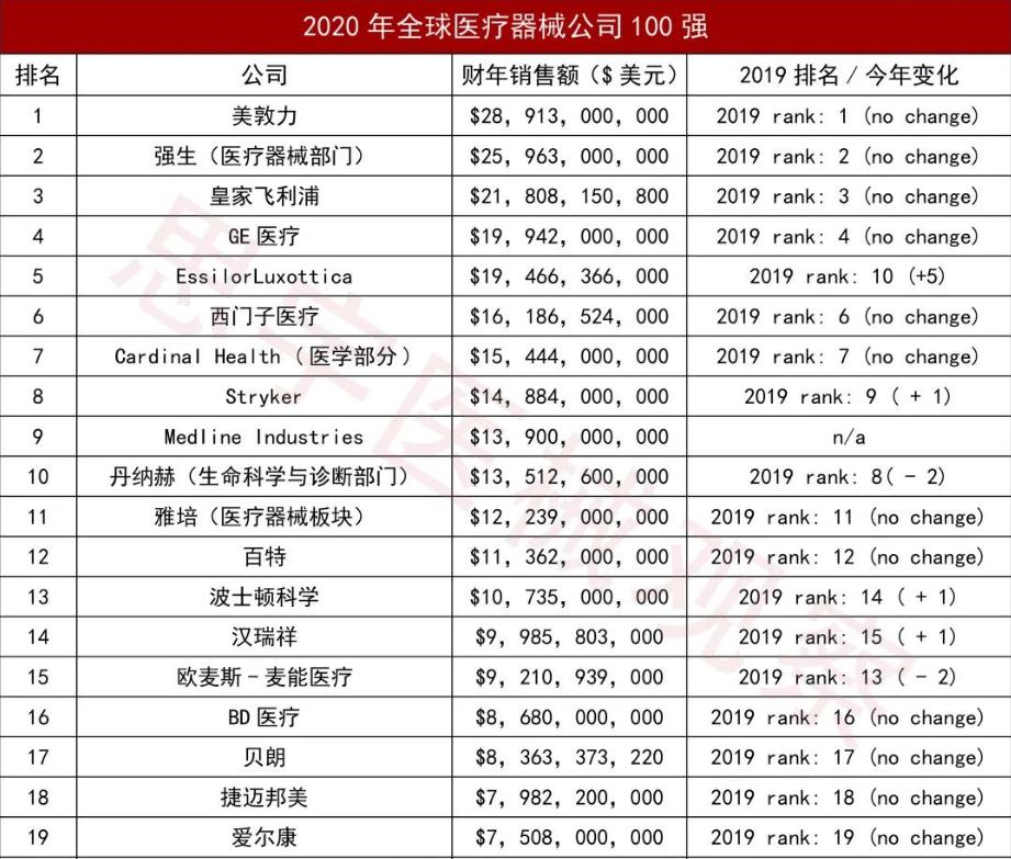 世界最先进的医疗设备企业,世界十大最贵医疗设备