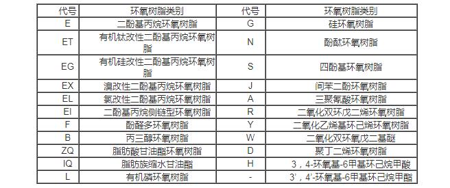 环氧树脂型号怎样命名,环氧树脂名称大全