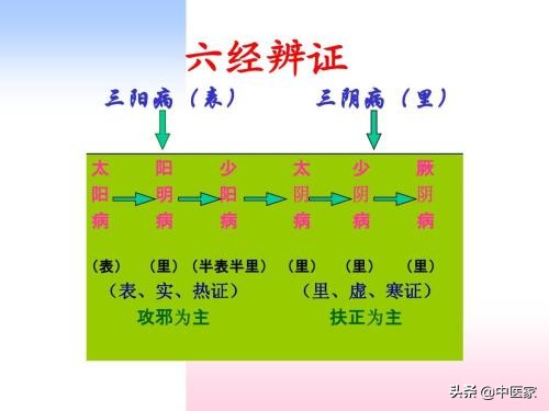 先辨阴阳还是先辨虚实,先辨阴阳后辨六经