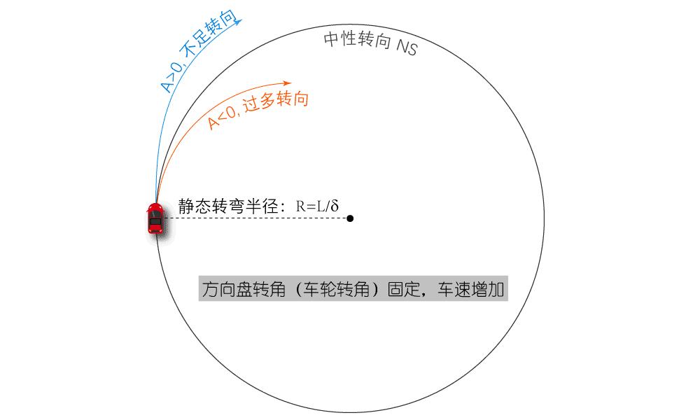 转向不足及转向过度的区别,转向不足有什么明显的感觉