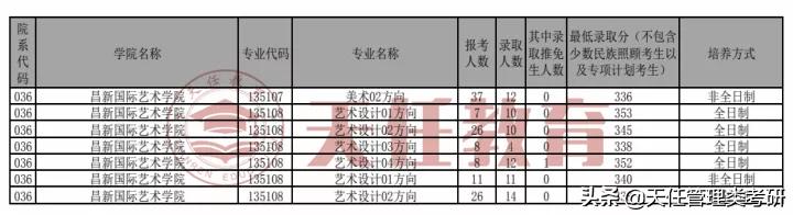 云南大学报录比行政管理,云南大学2023年报录比