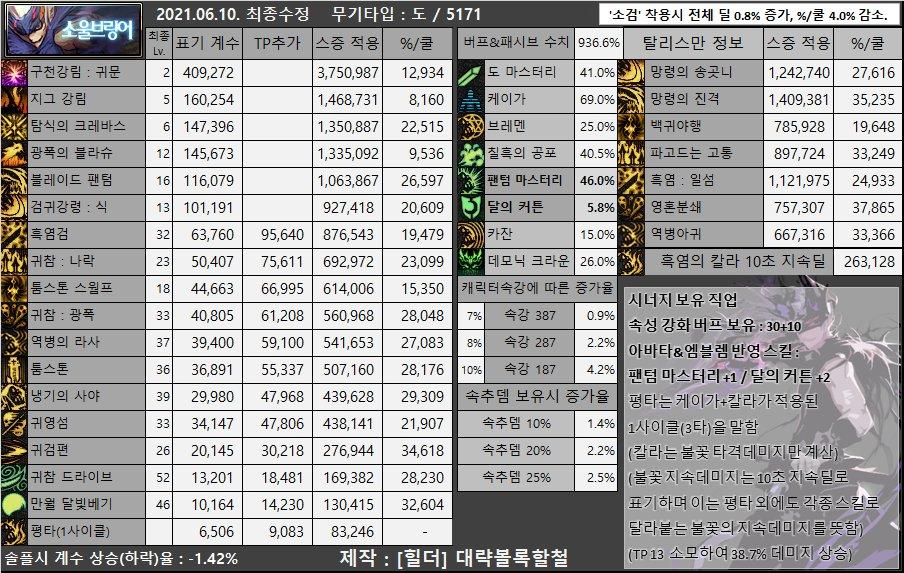 dnf男枪哪个职业强,dnf女圣职者哪个职业强