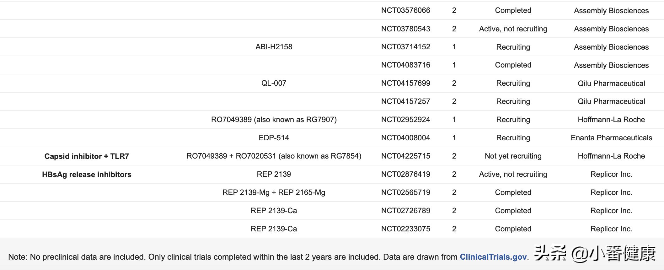 2021乙肝在研新药临床,2019乙肝在研新药进展及成果