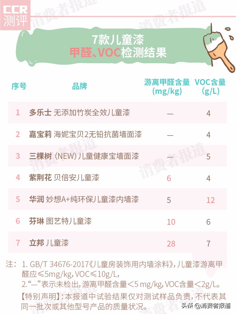 7款儿童油漆对比,儿童油漆品牌推荐