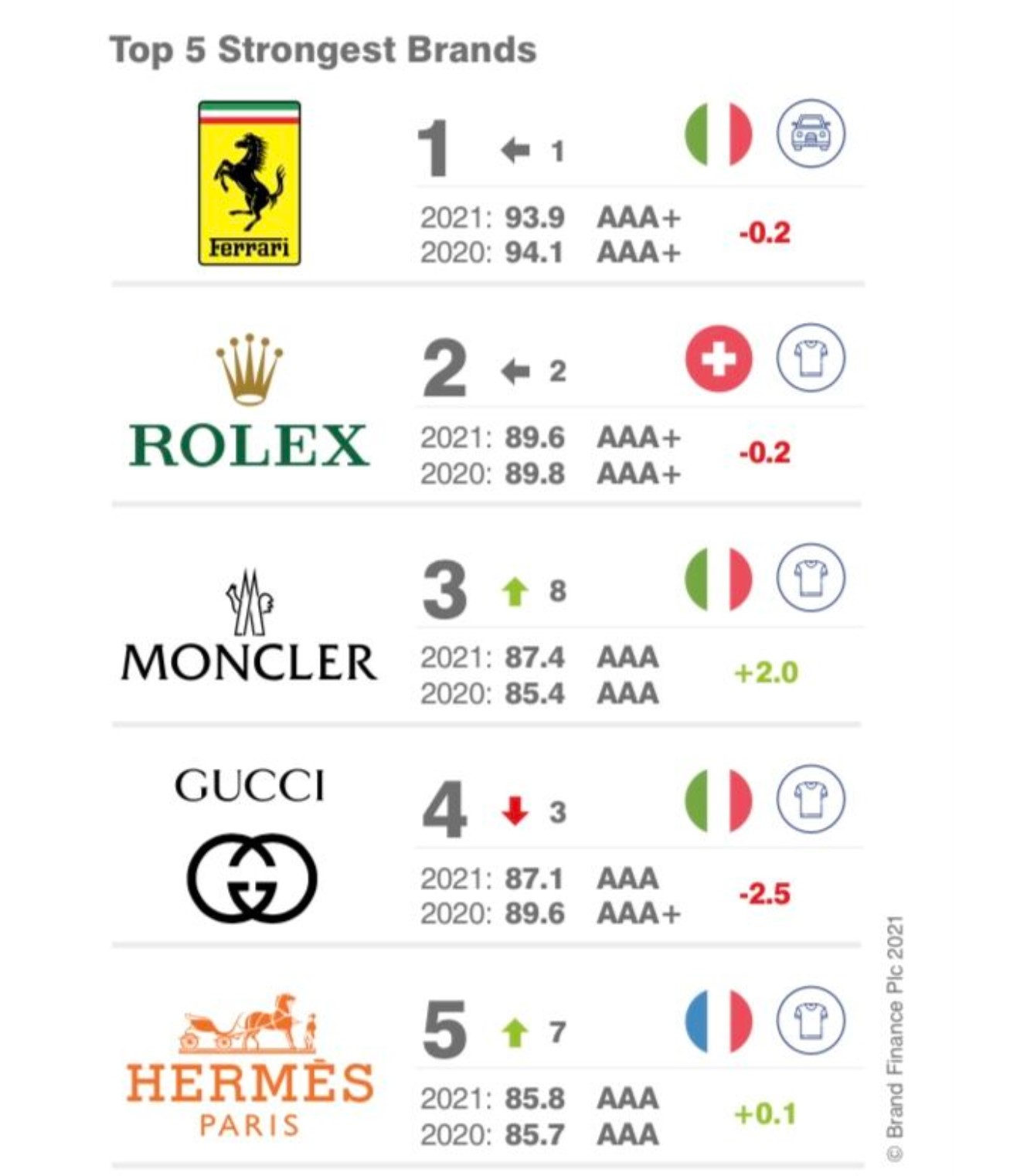 顶级奢侈品牌排行榜前十名2020,全球奢侈品牌100强排行榜和讲解