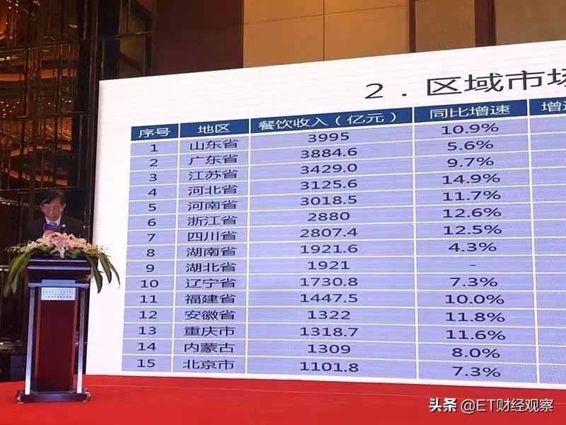 中国餐饮全世界第一吗,中国餐饮在山东的排名