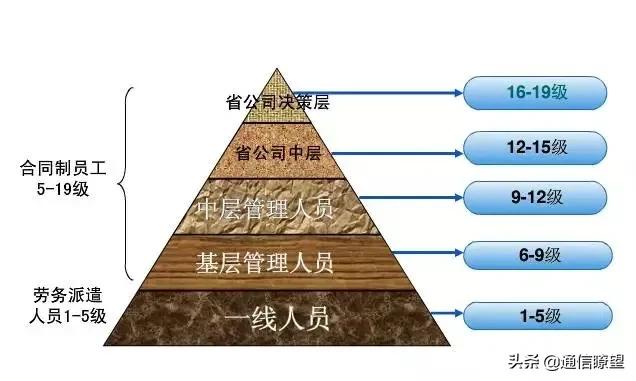 中国移动薪酬排名,中国移动岗位级别工资表