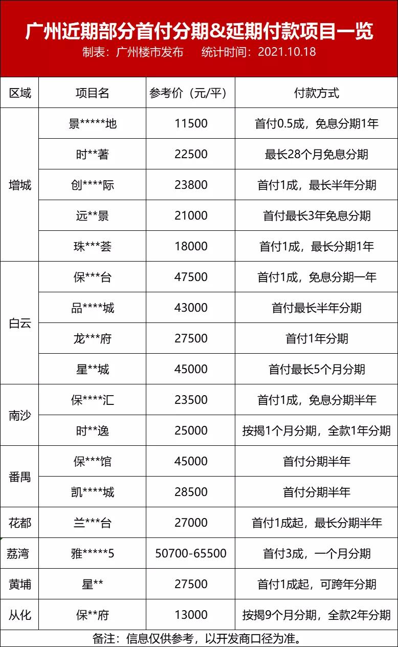 最低首付0.5,广州首付3万以下的楼盘
