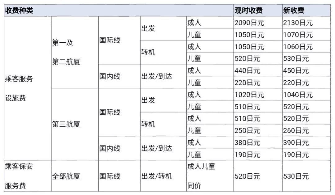 日本下个月消费税、机场税全部上涨，游客又要多花钱啦