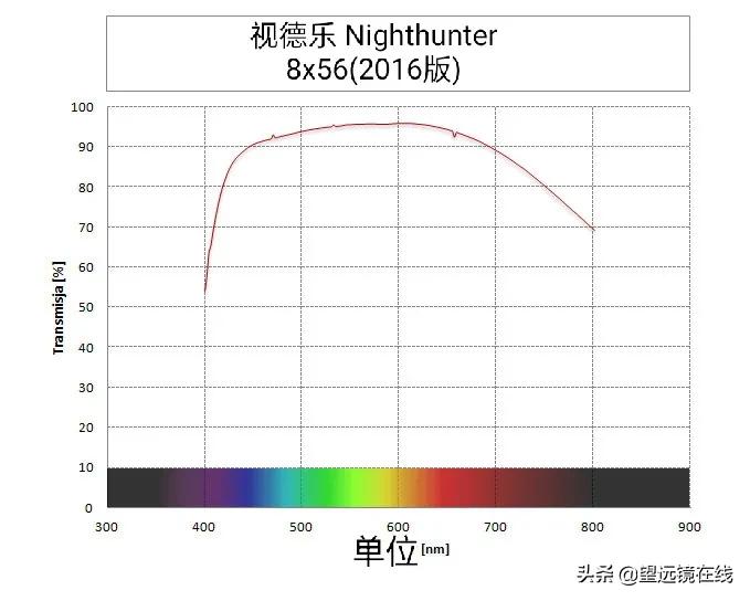 视德乐Nighthunter8x56,2016评测