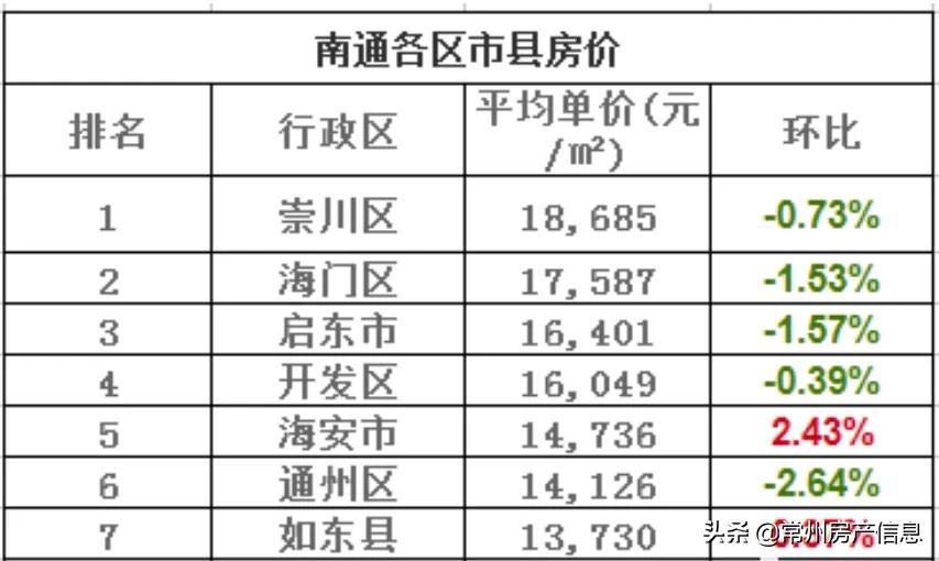 江苏13市最新房价排名,2021江苏房价下跌最惨城市名单