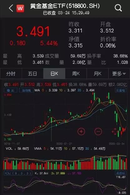 黄金今日主力资金流入,北上资金大举进场释放什么信号