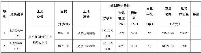 昆明巫家坝23年拍卖地块,龙湖昆明巫家坝地块详细资料