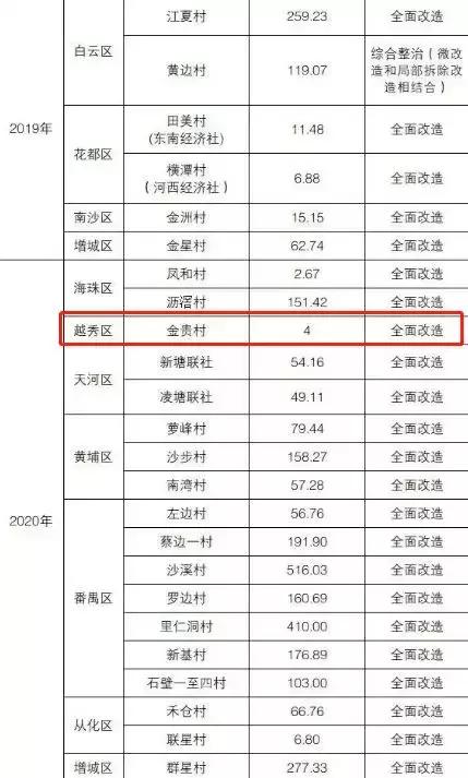 广州拆迁土豪村,广州金贵村拆迁补偿方案出来了吗