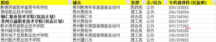 2021年贵州高考专科批,理科录取最低分/最低位次排名