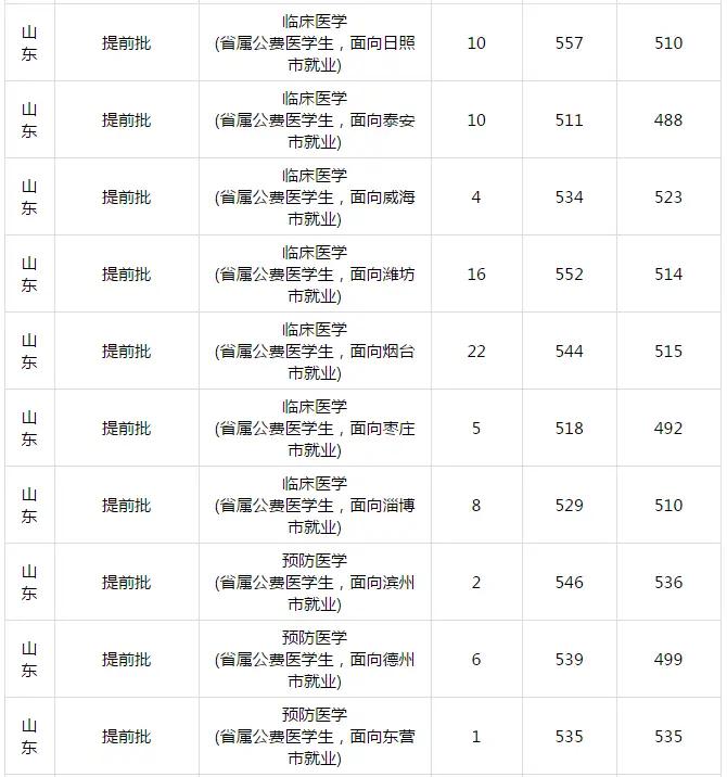 山东滨州医学院专科录取分数线,滨州医学院山东录取分数线