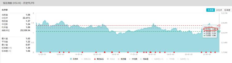 恒指破净,恒指破净最新消息