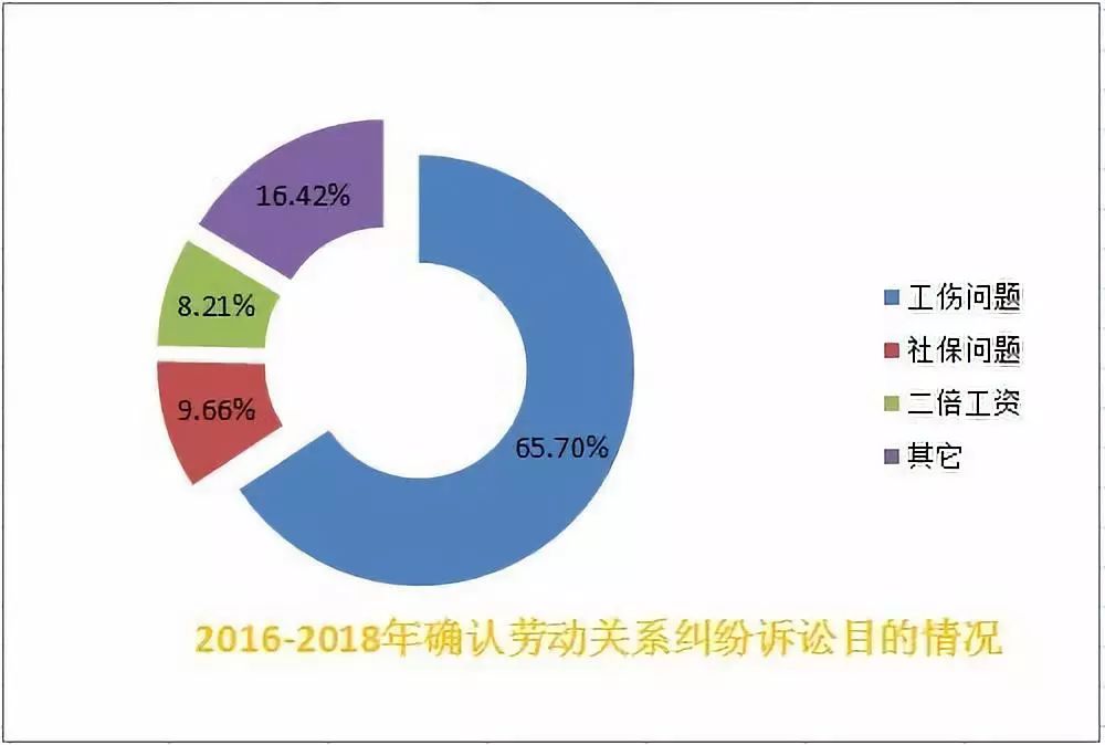 确认劳动关系庭审视频,大数据报告显示法院案件流程