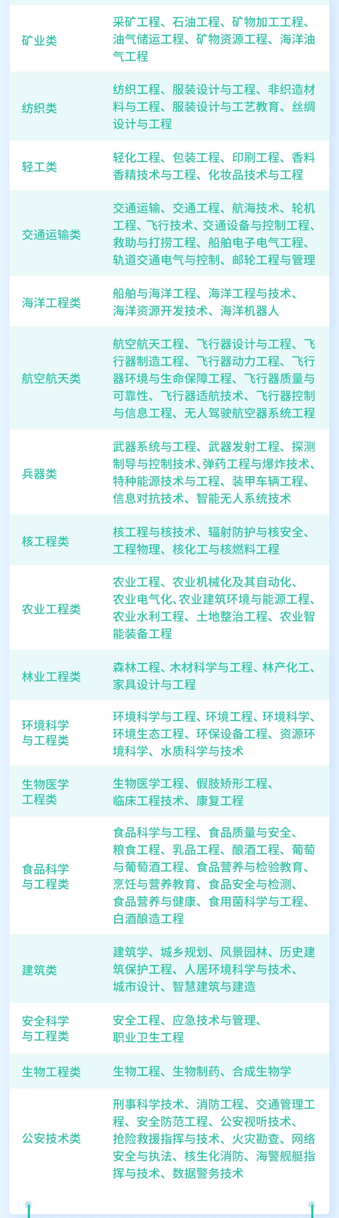一图读懂大学全部专业，12个学科分类一目了然！填志愿必备