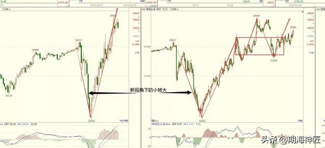 期货缺口理论的应用技巧,期货小转大