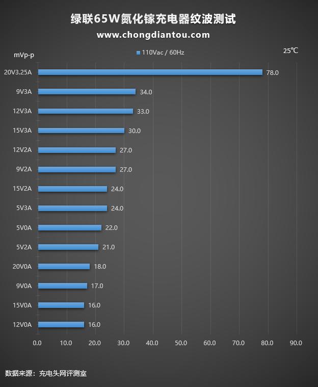65w多口氮化镓充电器测评,绿联氮化镓45瓦充电器评测