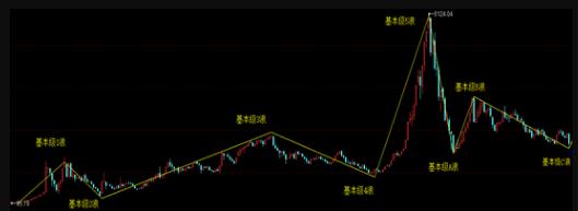 下跌浪如何数浪,怎么数浪以及现在是第几浪