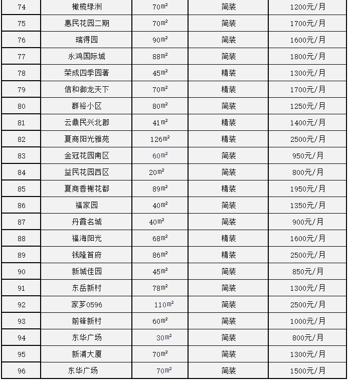 漳州芗城区租房租金是涨还是跌 (漳州市现行住房租金每平方多少钱)