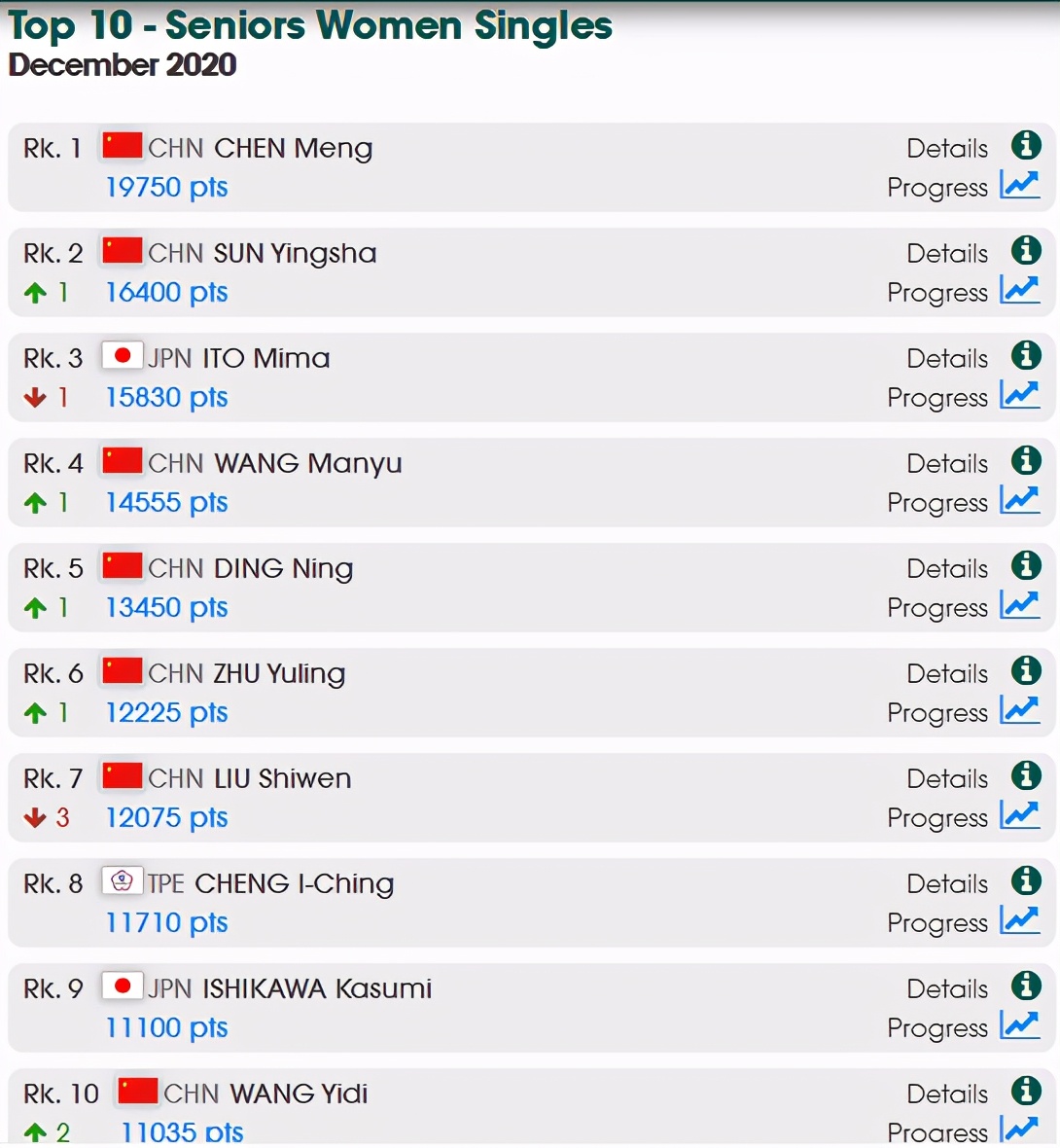 国际乒联公布女单最新世界排名,国际乒联第47周世界排名国乒