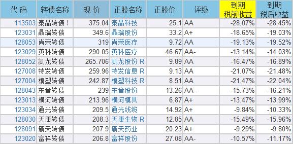 投资可转债怎么赚钱,做可转债能赚大钱吗