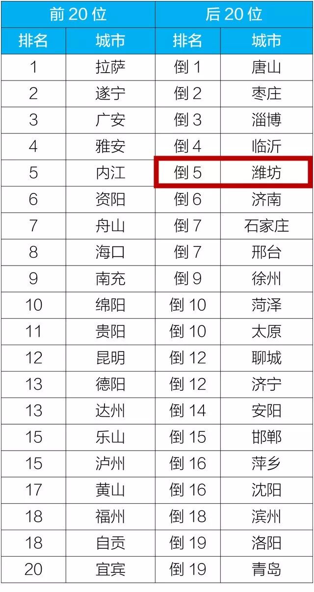 潍坊各县空气质量排名,全国空气质量倒数第二10个城市