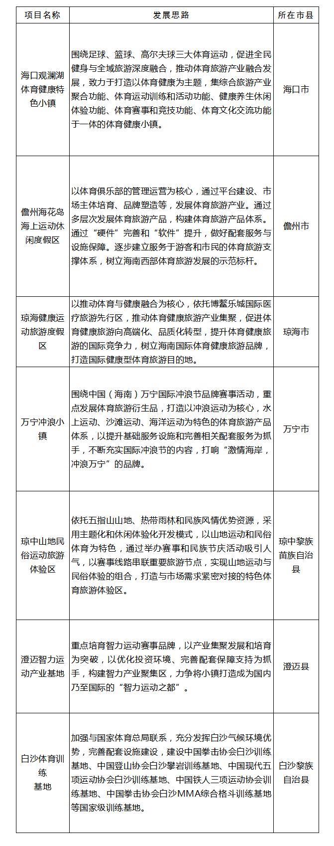 海南三亚最新重大项目,三亚最近有举办国际体育赛事吗