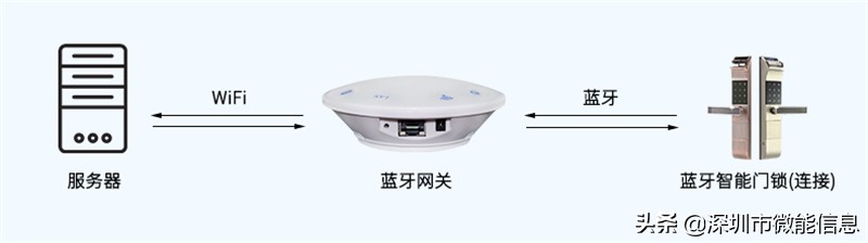 蓝牙网关的作用及用法,蓝牙网关数据传输方法