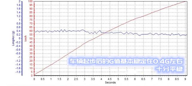 福克斯2011款三厢经典手动油耗1.8,福克斯两厢手动测评