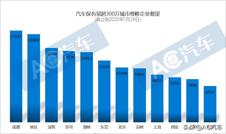 14万家汽修门店仅存活1年,汽修门店现状