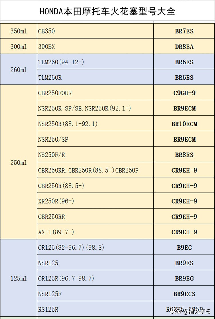honda火花塞8颗,honda本田火花塞