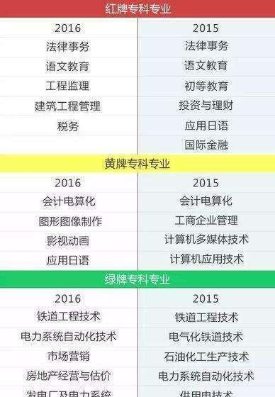 初中毕业可以直接上什么大专,初中没毕业高考可以考大专吗