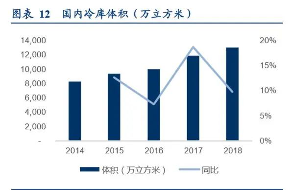 冷链生鲜行业的发展趋势,生鲜冷链行业发展趋势