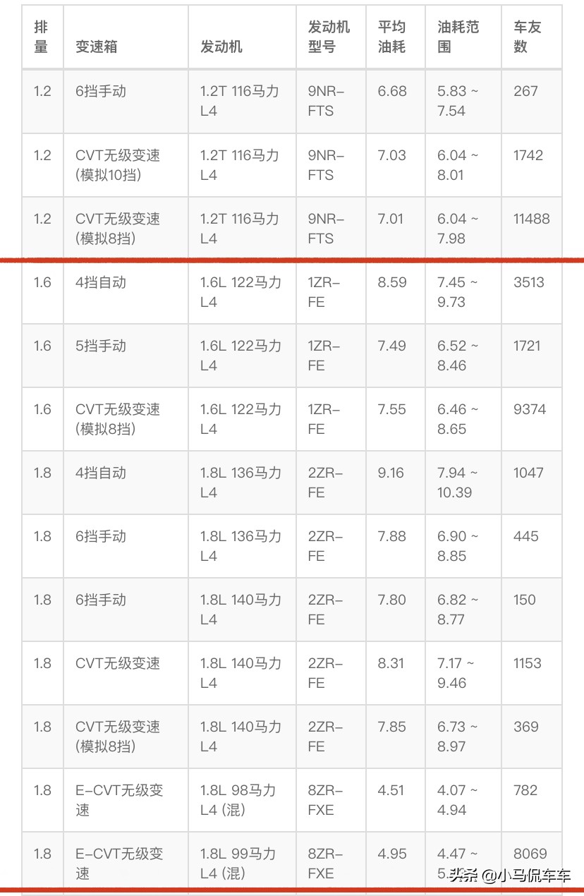 卡罗拉双擎跑长途真实感受,上下班来回100公里远吗