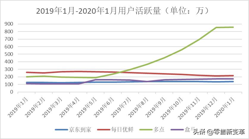 每日优鲜走出社区新零售,每日优鲜垂直电商