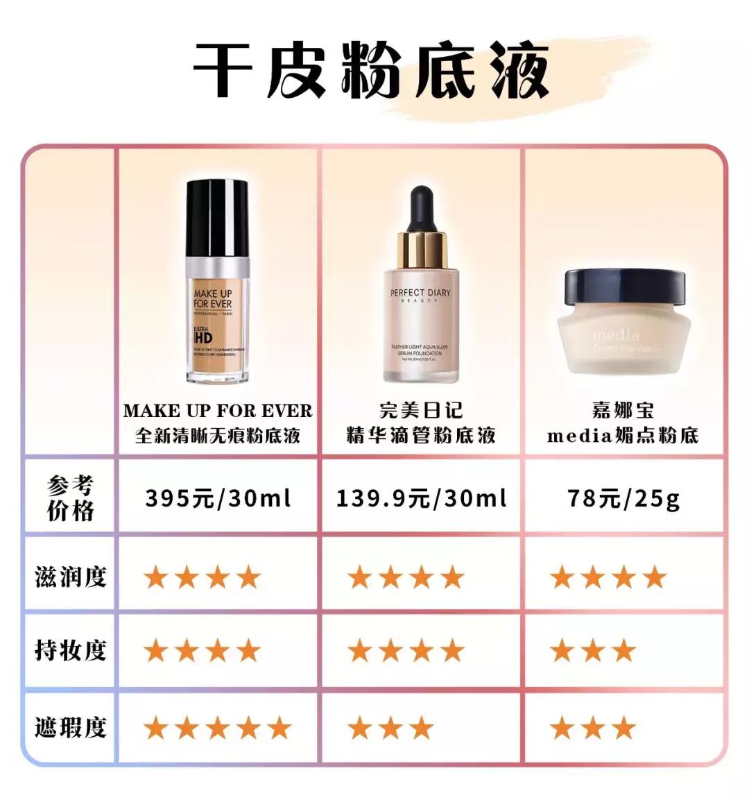 巨好用粉底液油皮夏天能用吗,十大干油皮遮瑕持久最好用粉底液