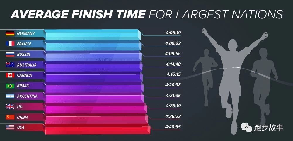 各大马拉松比赛成绩,国际与国内马拉松成绩