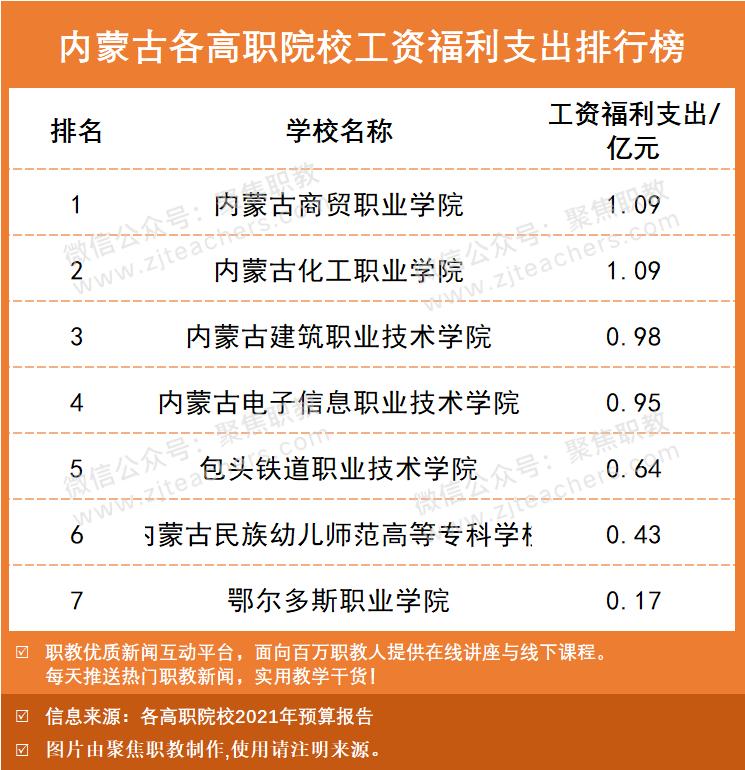 本专科工资排行榜最新,高职院校工资福利与学费比例