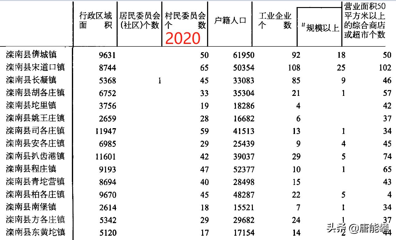 唐山滦南16镇、乐亭13镇的变迁：河北乡镇人口、工业…最新统计