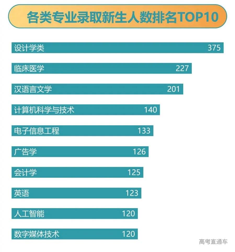 全国高校录取人数各省分布图,2020年各学校各专业录取率