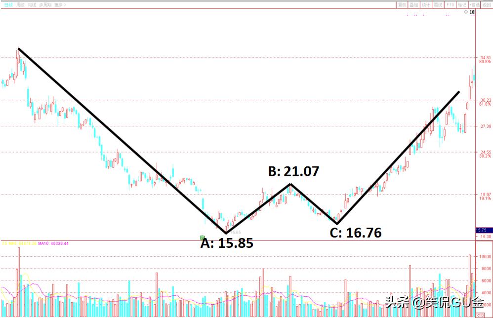 w底形态详细讲解,怎么找w底形态公式