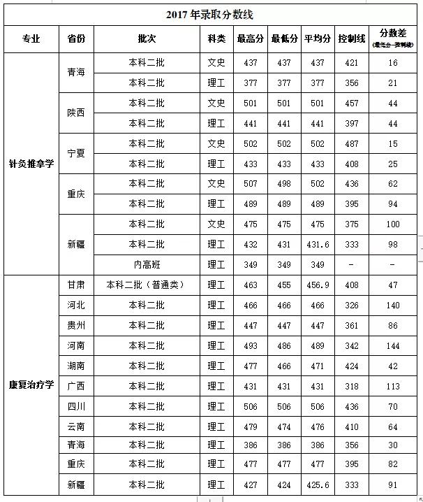 甘肃省有针灸推拿专业的大专,甘肃中医药大学针灸推拿学