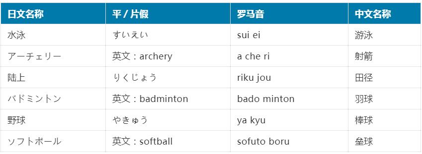 日本奥运比赛项目一览表,东京奥运会33个项目