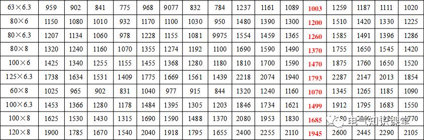 母线槽铜排载流量一览表,铜母线规格型号载流量一览表